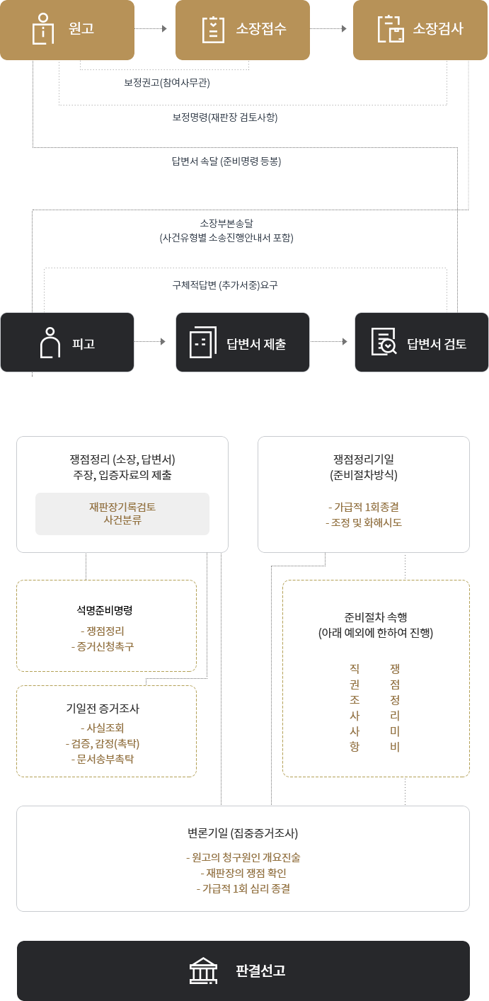 행정소송의 절차