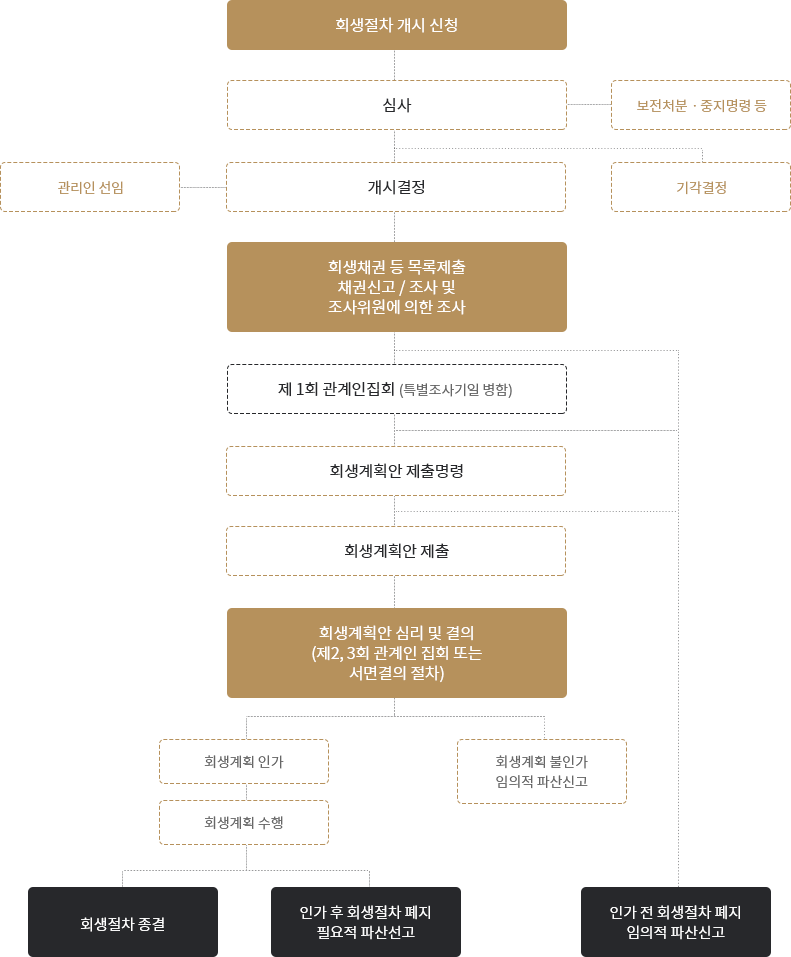 기업회생절차