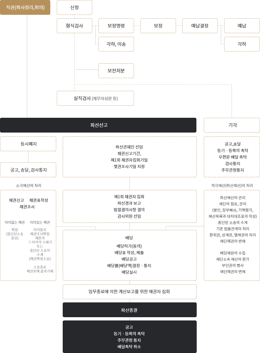 기업파산절차