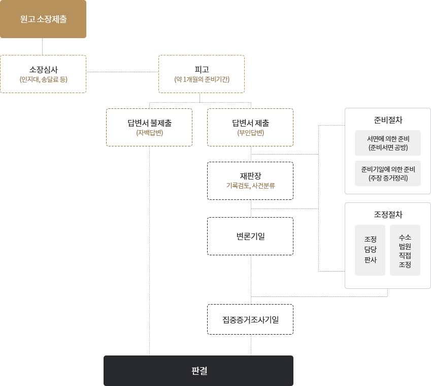 민사소송 절차