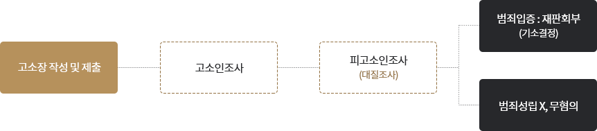 형사사건 절차 고소인의 경우