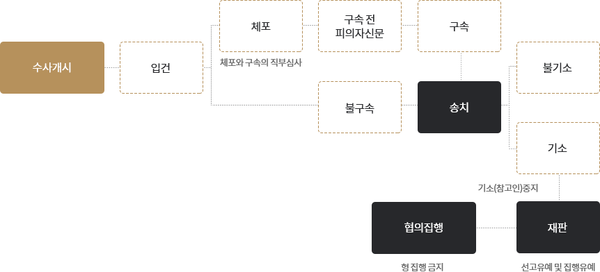 형사사건 절차 고소인의 경우